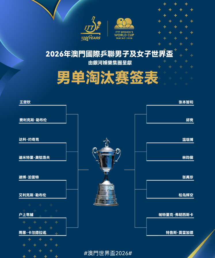 易倍体育官方网站-澳门世界杯：男单16强诞生，国乒仅王楚钦温瑞博2人晋级