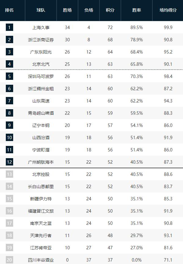 易倍体育app下载-CBA排名又乱了！北京男篮前四危险，广东双杀卫冕冠军，暂回第三